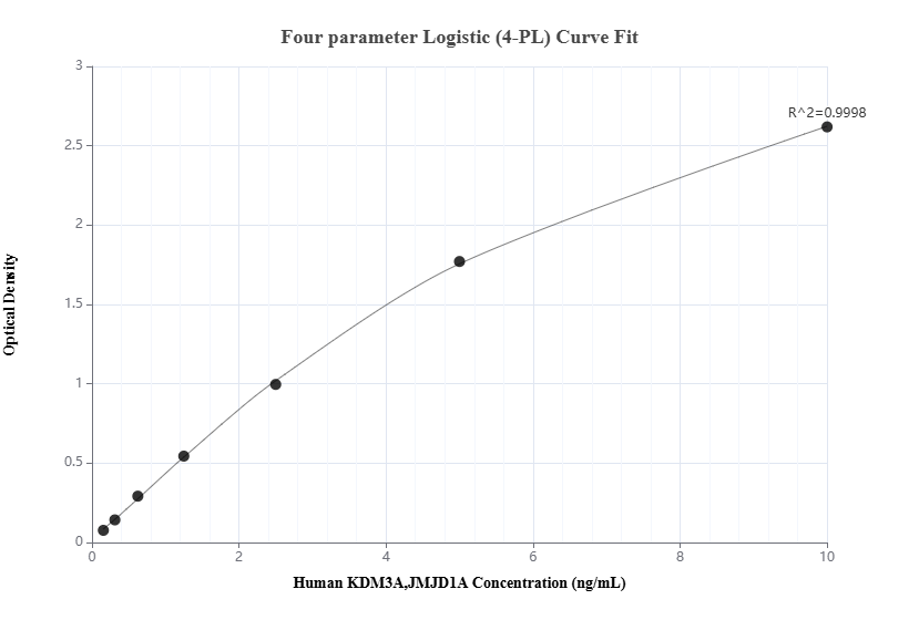 Sandwich ELISA standard curve of MP00565-3